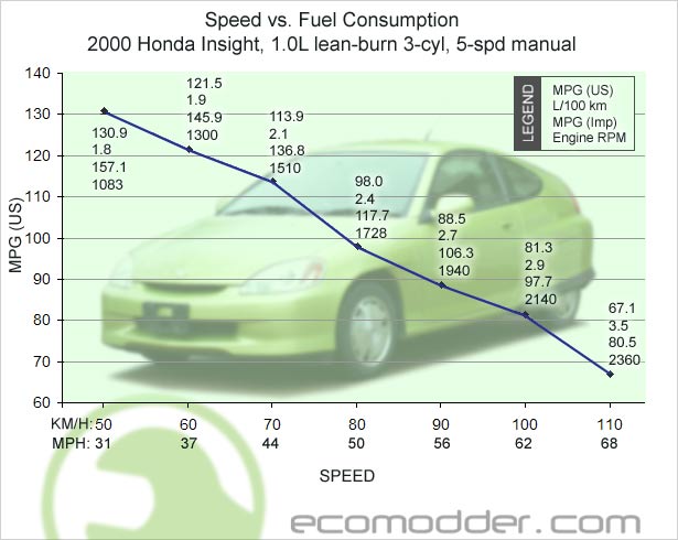 Honda Mpg Chart