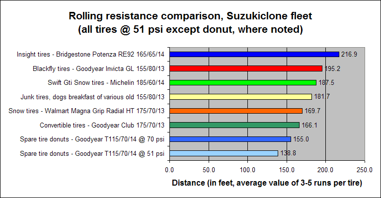 Rolling Resistance Tires Chart